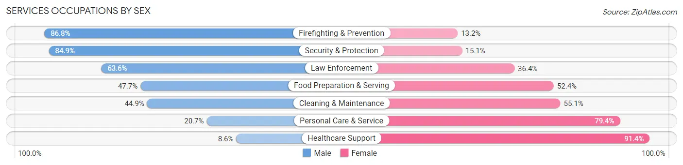 Services Occupations by Sex in Zip Code 94801