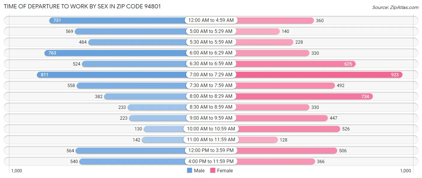 Time of Departure to Work by Sex in Zip Code 94801