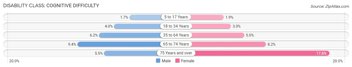 Disability in Zip Code 94804: <span>Cognitive Difficulty</span>