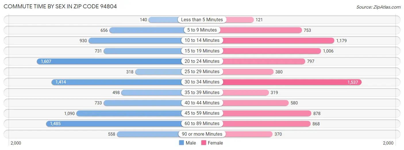 Commute Time by Sex in Zip Code 94804