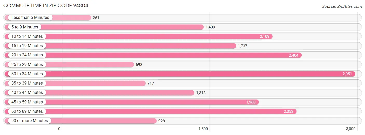 Commute Time in Zip Code 94804