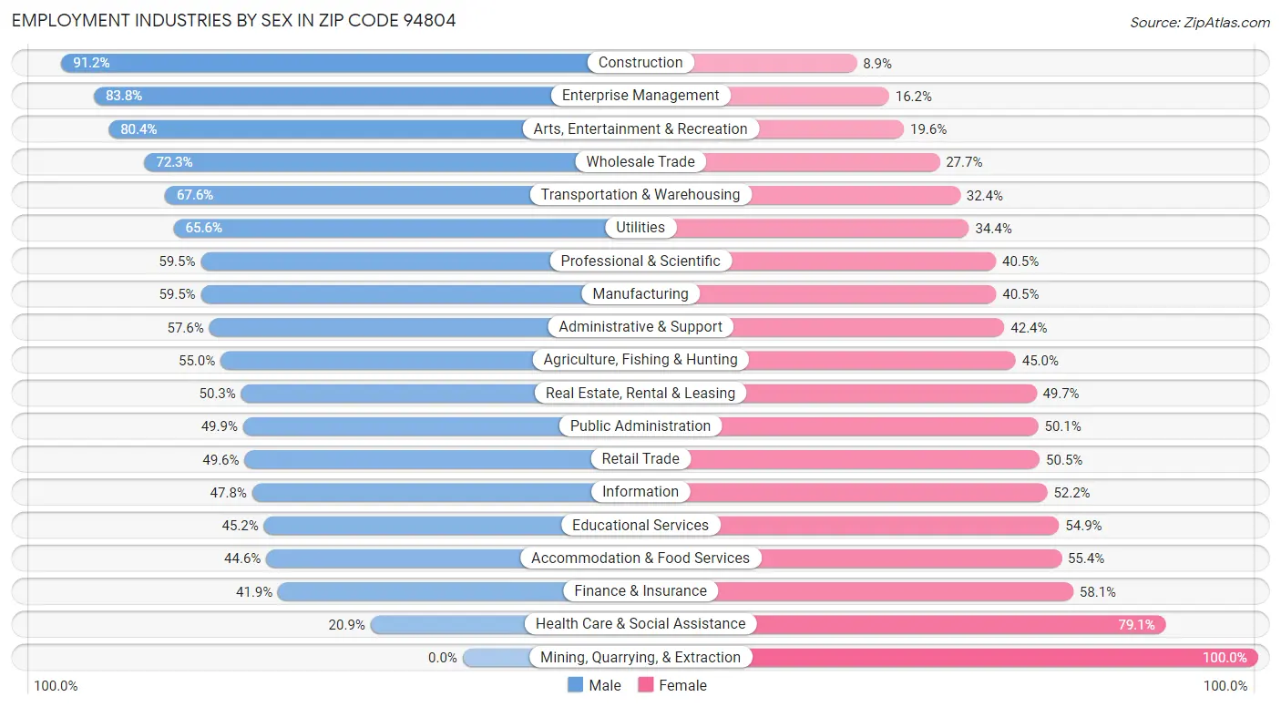 Employment Industries by Sex in Zip Code 94804