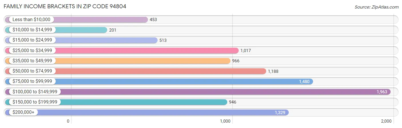 Family Income Brackets in Zip Code 94804