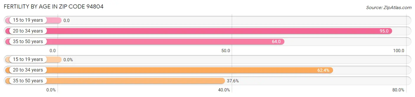 Female Fertility by Age in Zip Code 94804