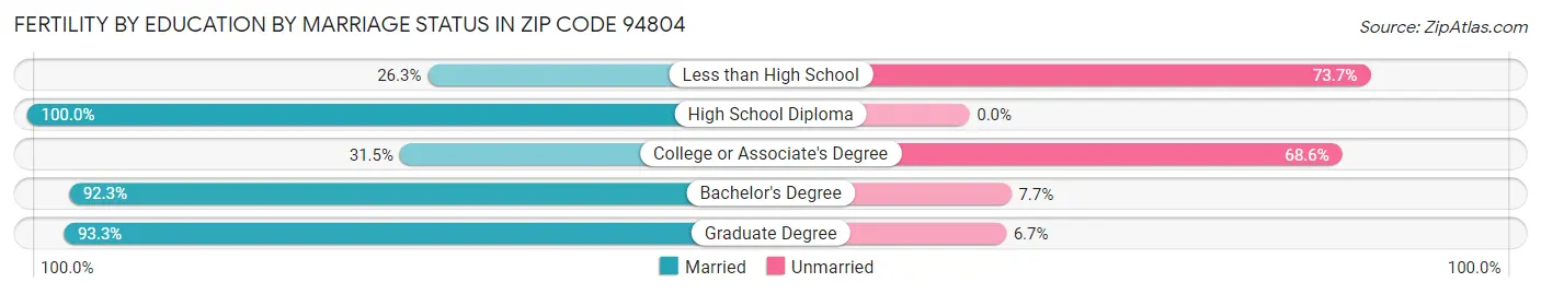 Female Fertility by Education by Marriage Status in Zip Code 94804