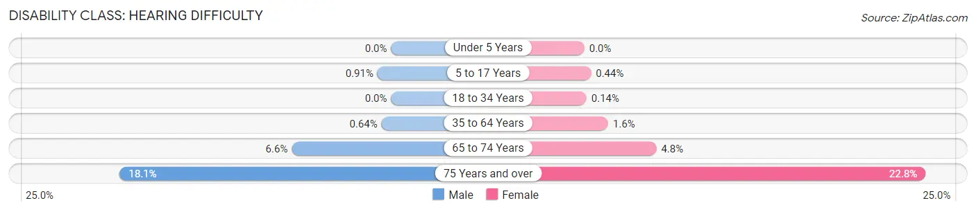 Disability in Zip Code 94804: <span>Hearing Difficulty</span>