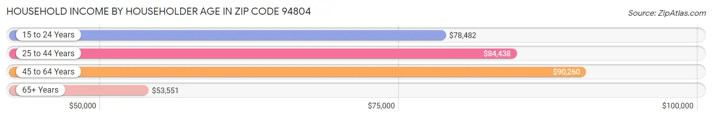 Household Income by Householder Age in Zip Code 94804