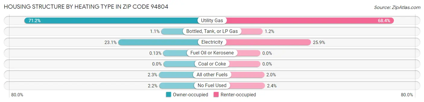 Housing Structure by Heating Type in Zip Code 94804