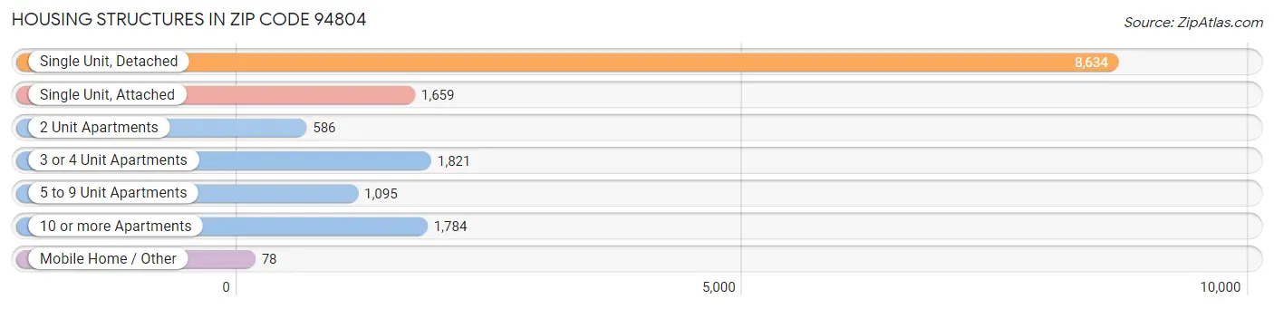 Housing Structures in Zip Code 94804