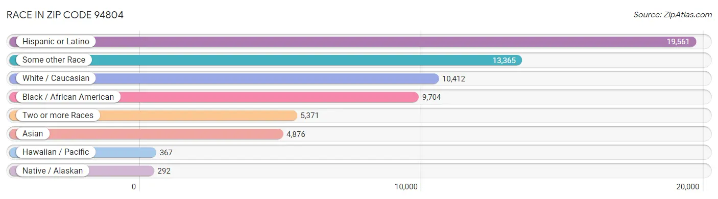 Race in Zip Code 94804