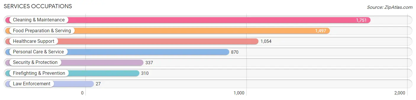 Services Occupations in Zip Code 94804