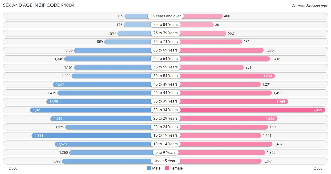 Sex and Age in Zip Code 94804