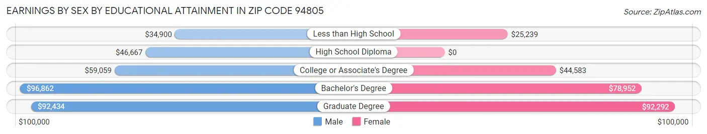 Earnings by Sex by Educational Attainment in Zip Code 94805