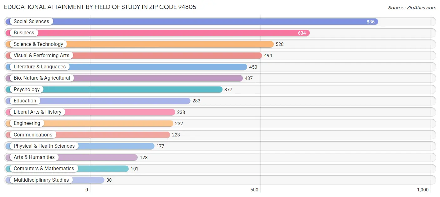 Educational Attainment by Field of Study in Zip Code 94805