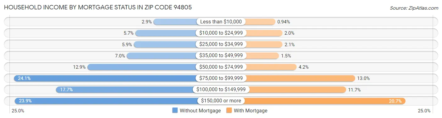 Household Income by Mortgage Status in Zip Code 94805