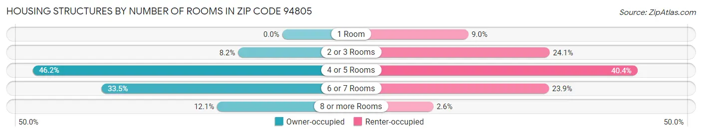Housing Structures by Number of Rooms in Zip Code 94805