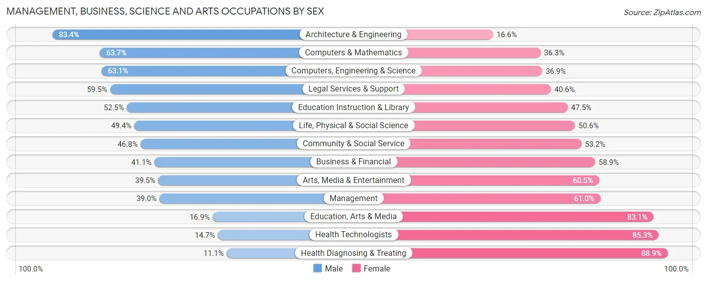 Management, Business, Science and Arts Occupations by Sex in Zip Code 94805