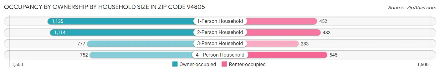 Occupancy by Ownership by Household Size in Zip Code 94805