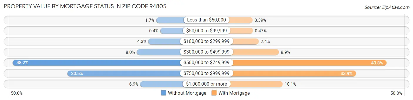 Property Value by Mortgage Status in Zip Code 94805