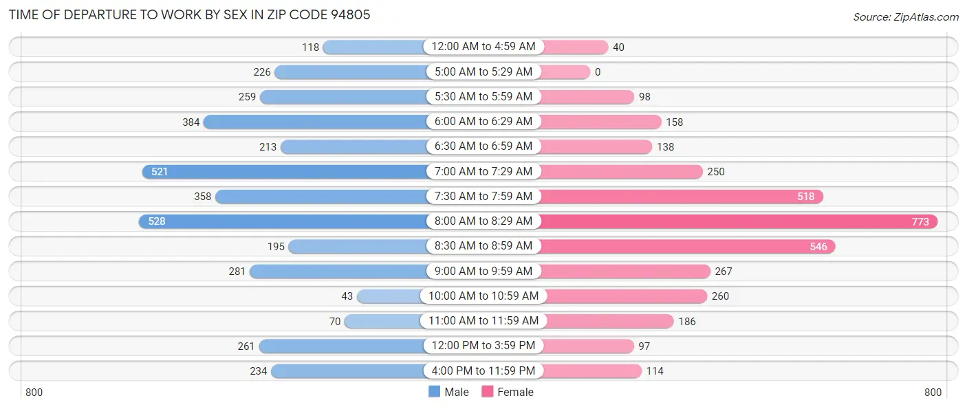 Time of Departure to Work by Sex in Zip Code 94805