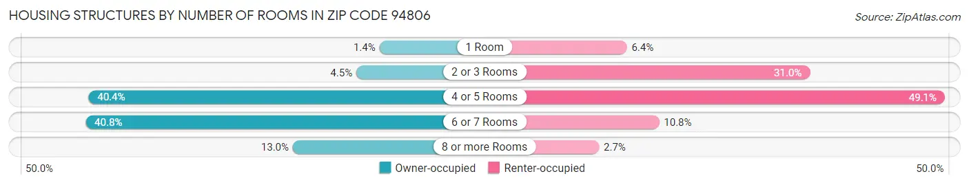 Housing Structures by Number of Rooms in Zip Code 94806