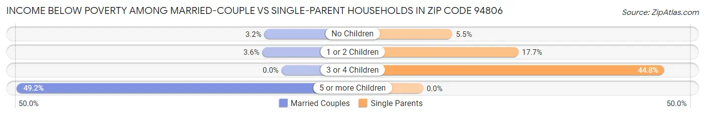 Income Below Poverty Among Married-Couple vs Single-Parent Households in Zip Code 94806