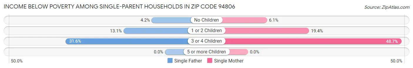 Income Below Poverty Among Single-Parent Households in Zip Code 94806
