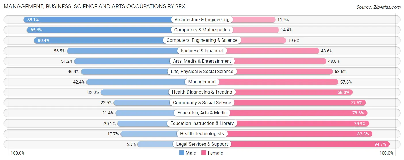 Management, Business, Science and Arts Occupations by Sex in Zip Code 94806