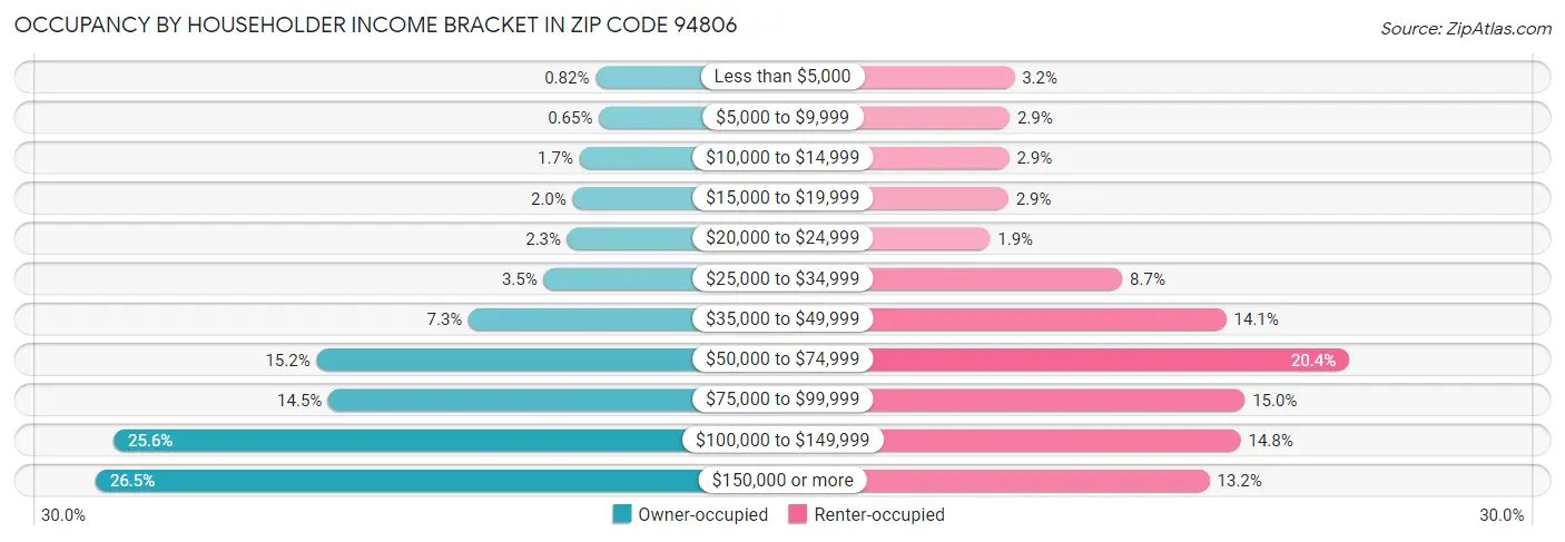 Occupancy by Householder Income Bracket in Zip Code 94806