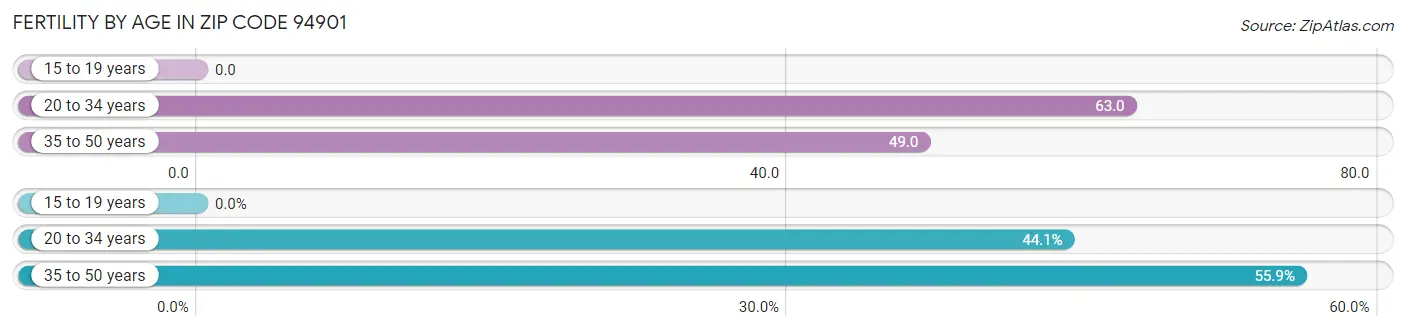 Female Fertility by Age in Zip Code 94901