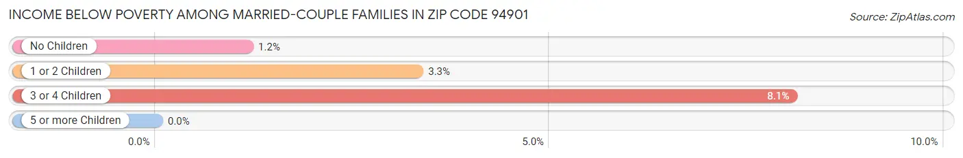 Income Below Poverty Among Married-Couple Families in Zip Code 94901