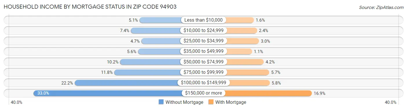 Household Income by Mortgage Status in Zip Code 94903