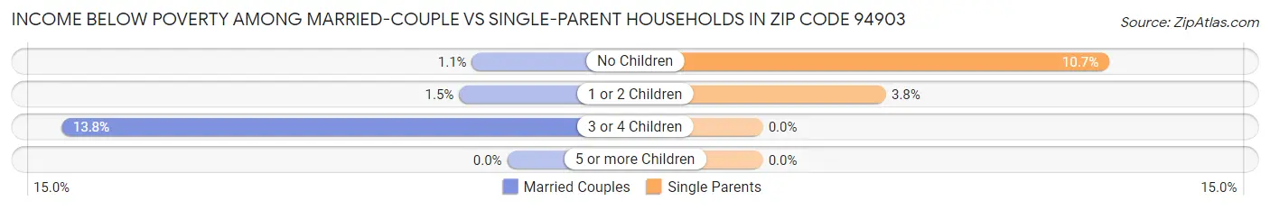 Income Below Poverty Among Married-Couple vs Single-Parent Households in Zip Code 94903