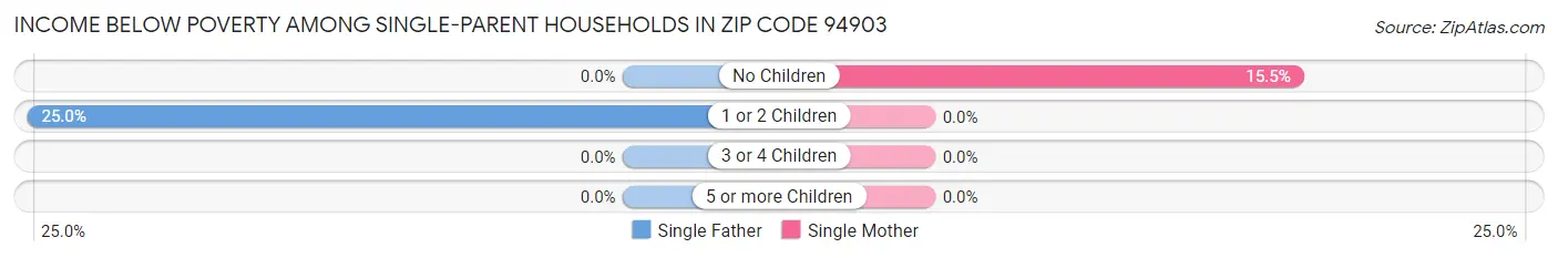 Income Below Poverty Among Single-Parent Households in Zip Code 94903