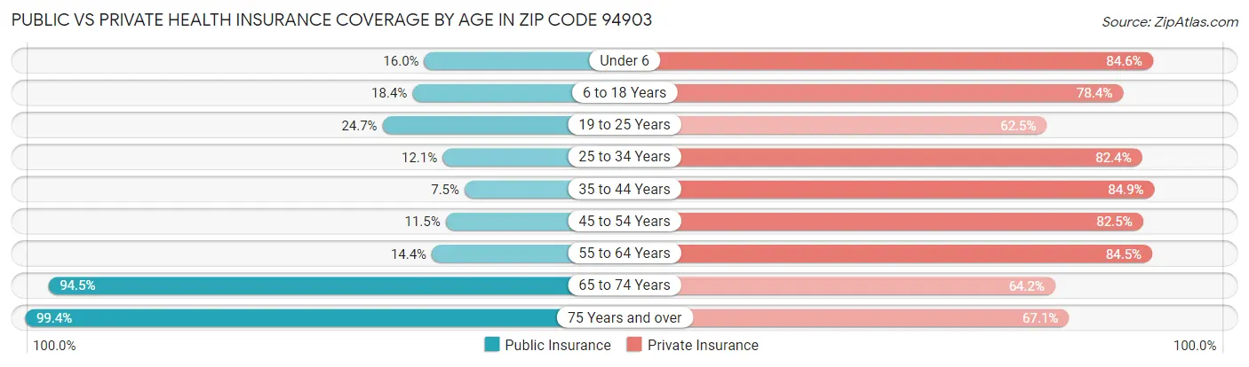 Public vs Private Health Insurance Coverage by Age in Zip Code 94903
