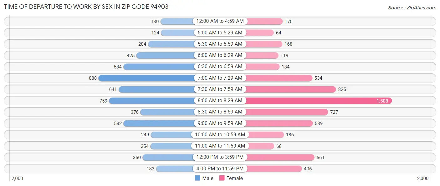 Time of Departure to Work by Sex in Zip Code 94903
