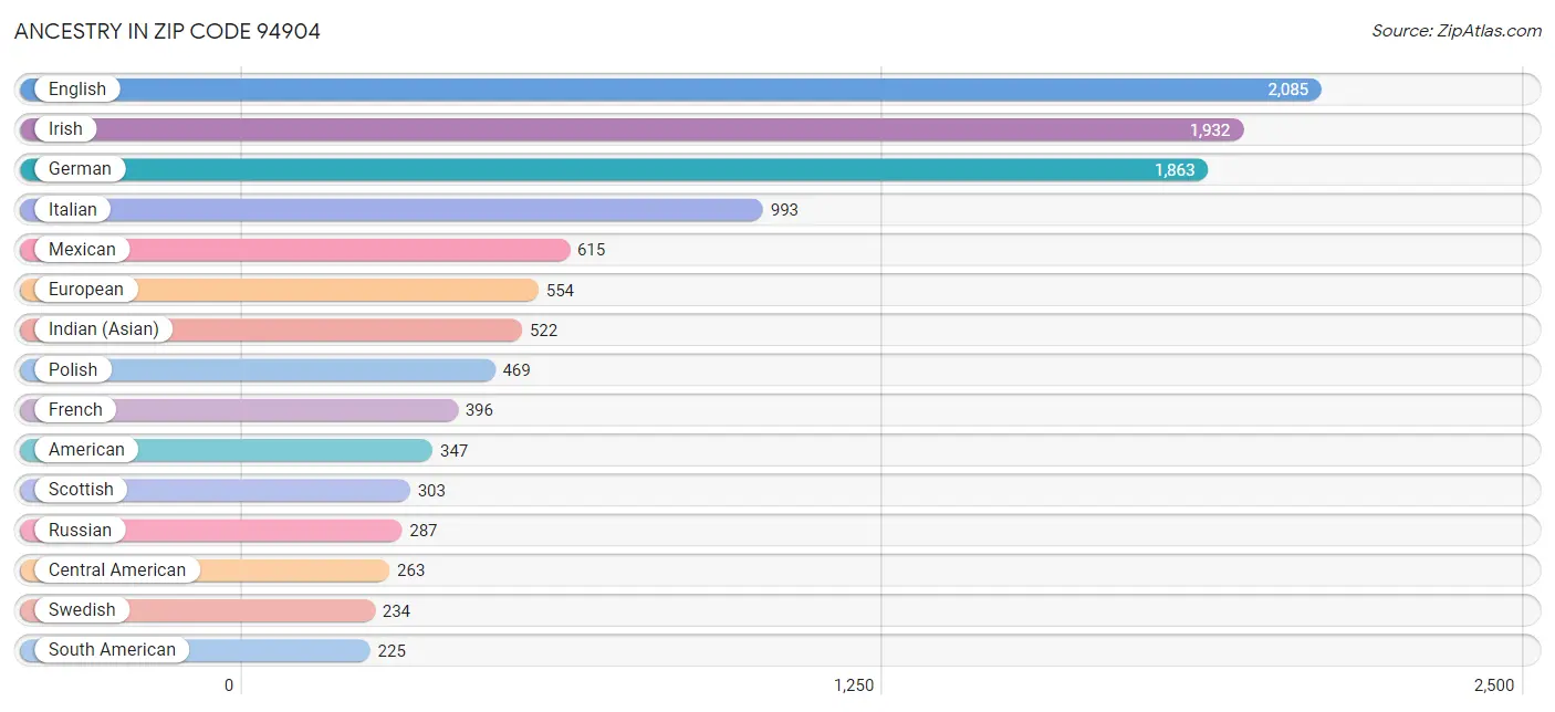 Ancestry in Zip Code 94904