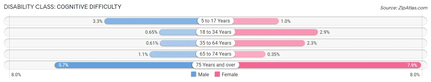 Disability in Zip Code 94904: <span>Cognitive Difficulty</span>