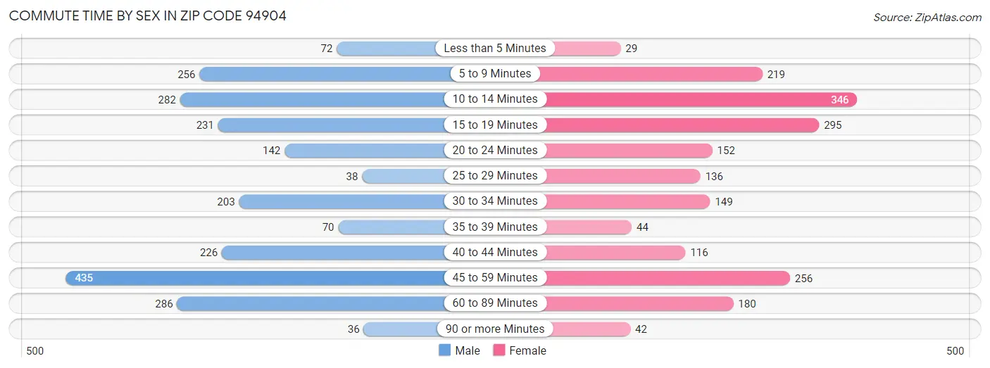 Commute Time by Sex in Zip Code 94904