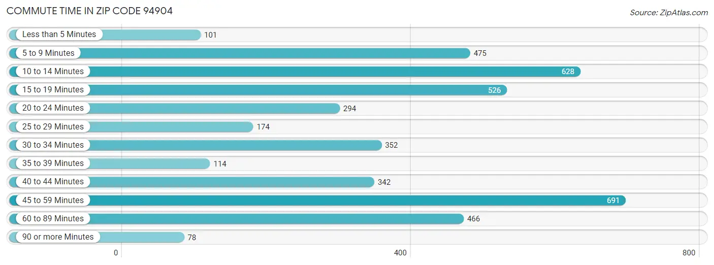 Commute Time in Zip Code 94904