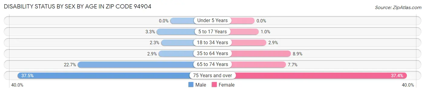 Disability Status by Sex by Age in Zip Code 94904