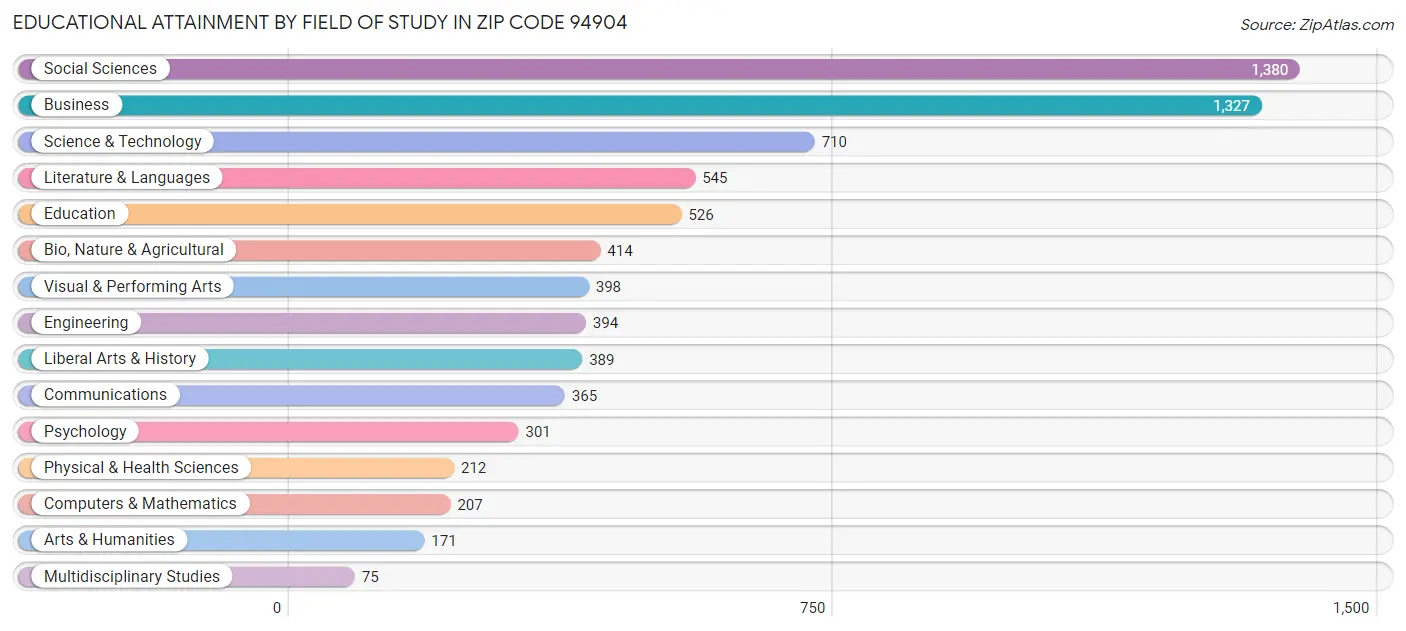 Educational Attainment by Field of Study in Zip Code 94904