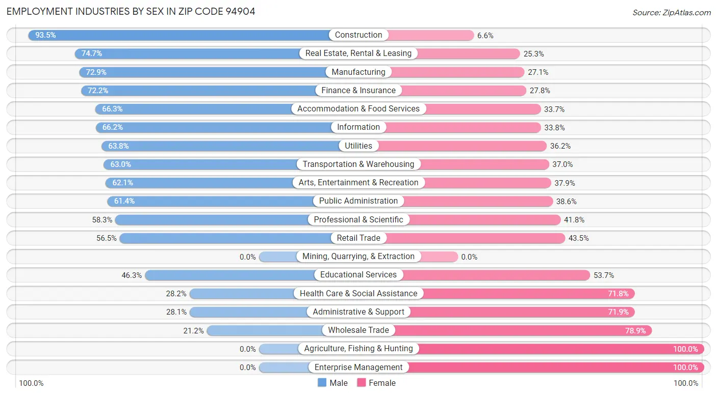 Employment Industries by Sex in Zip Code 94904