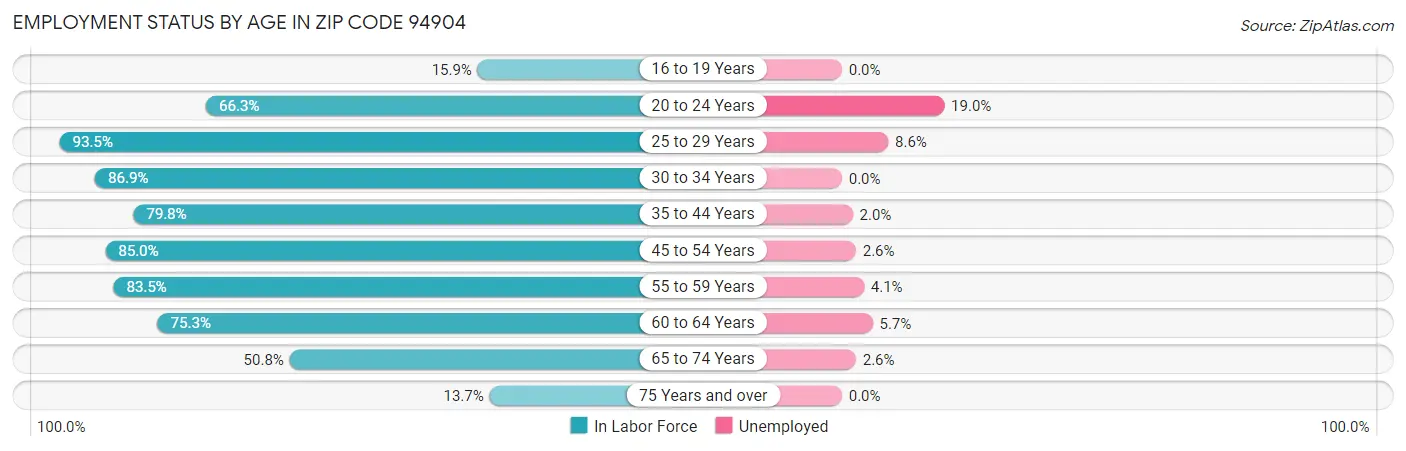 Employment Status by Age in Zip Code 94904