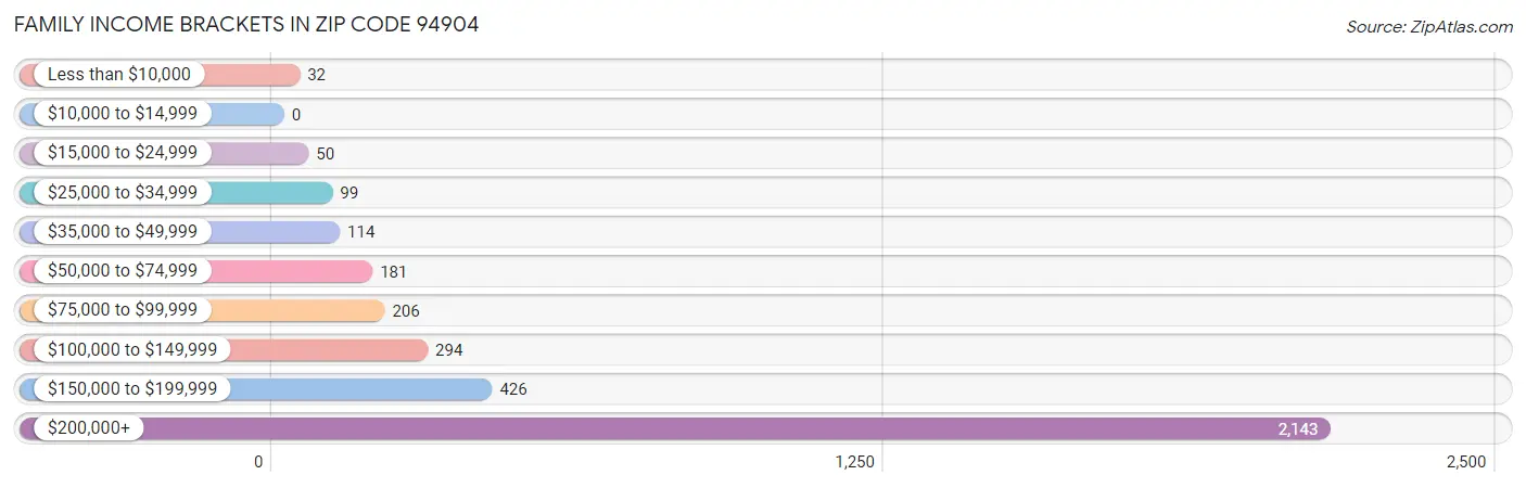 Family Income Brackets in Zip Code 94904