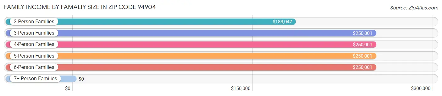 Family Income by Famaliy Size in Zip Code 94904