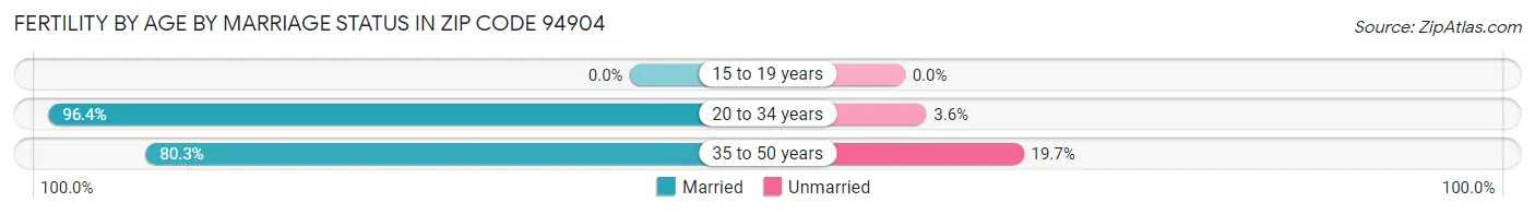 Female Fertility by Age by Marriage Status in Zip Code 94904