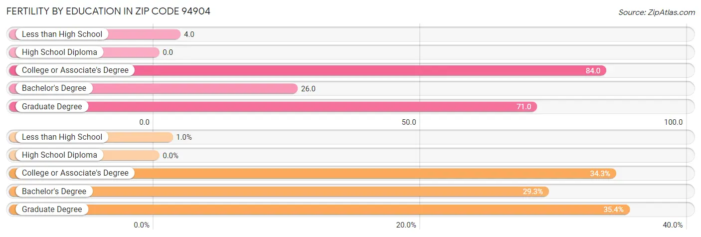 Female Fertility by Education Attainment in Zip Code 94904