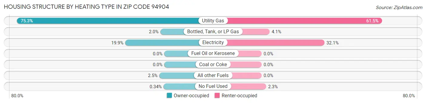 Housing Structure by Heating Type in Zip Code 94904