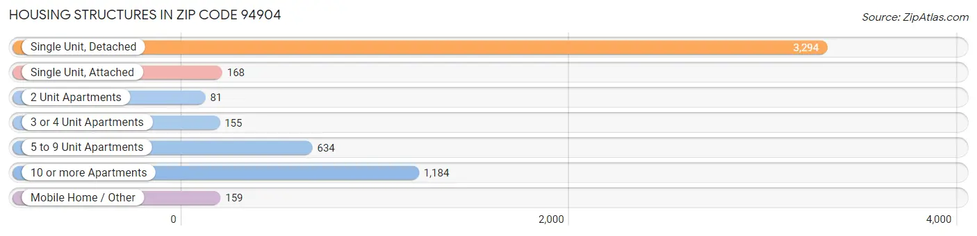 Housing Structures in Zip Code 94904